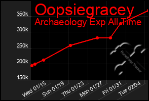 Total Graph of Oopsiegracey