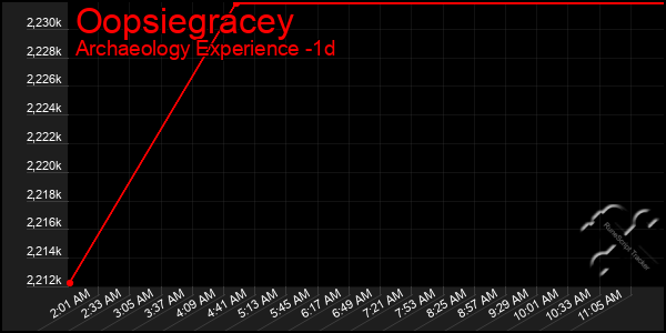 Last 24 Hours Graph of Oopsiegracey
