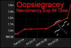 Total Graph of Oopsiegracey