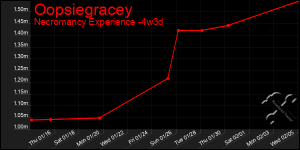 Last 31 Days Graph of Oopsiegracey