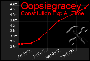 Total Graph of Oopsiegracey