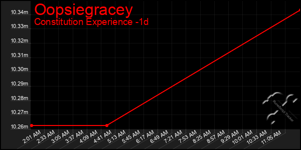 Last 24 Hours Graph of Oopsiegracey