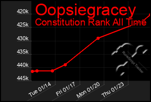 Total Graph of Oopsiegracey