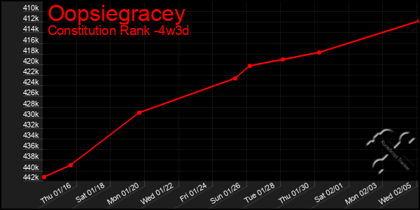 Last 31 Days Graph of Oopsiegracey