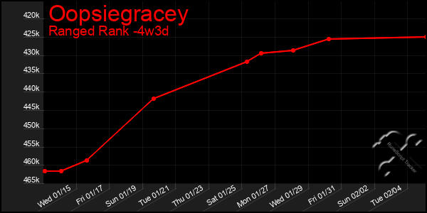 Last 31 Days Graph of Oopsiegracey