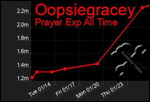 Total Graph of Oopsiegracey