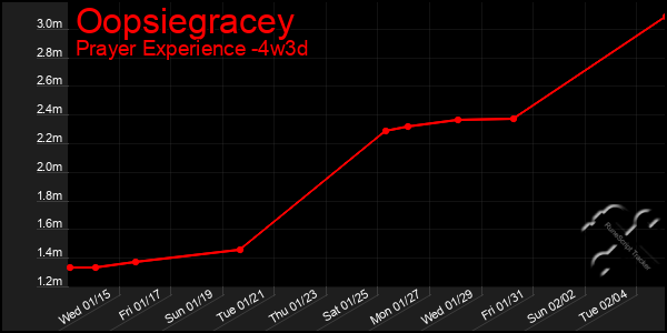 Last 31 Days Graph of Oopsiegracey