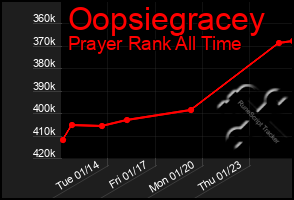 Total Graph of Oopsiegracey