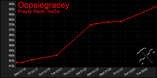 Last 31 Days Graph of Oopsiegracey