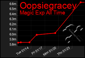 Total Graph of Oopsiegracey