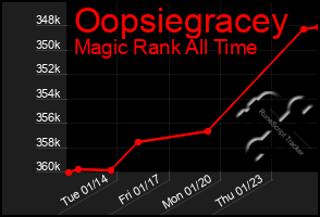 Total Graph of Oopsiegracey