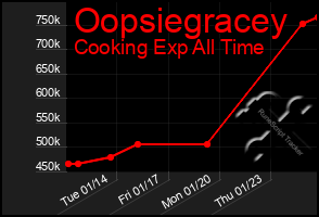 Total Graph of Oopsiegracey