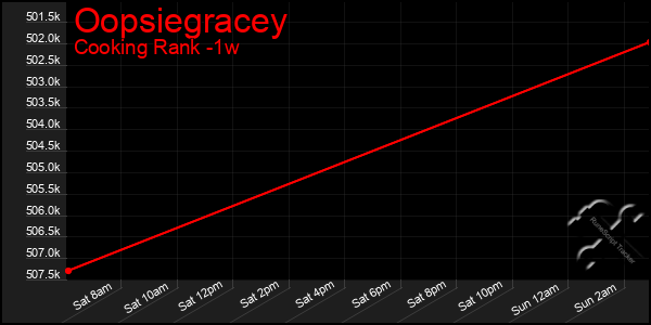 Last 7 Days Graph of Oopsiegracey