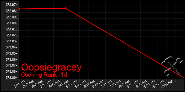 Last 24 Hours Graph of Oopsiegracey
