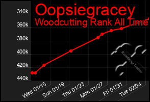 Total Graph of Oopsiegracey