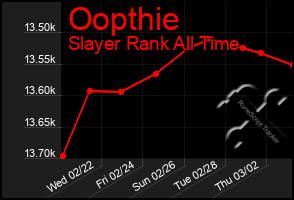 Total Graph of Oopthie