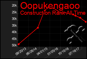 Total Graph of Oopukengaoo