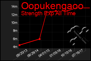 Total Graph of Oopukengaoo