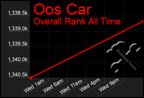 Total Graph of Oos Car