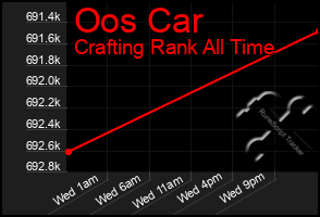 Total Graph of Oos Car