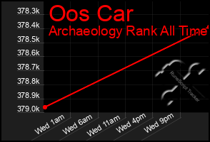 Total Graph of Oos Car