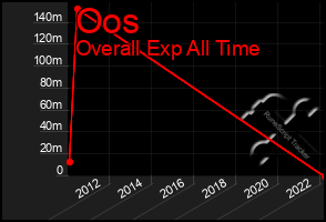 Total Graph of Oos