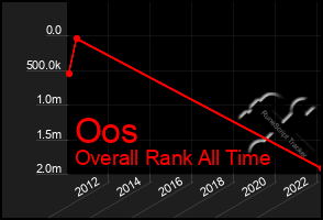 Total Graph of Oos