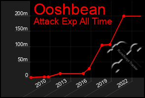 Total Graph of Ooshbean