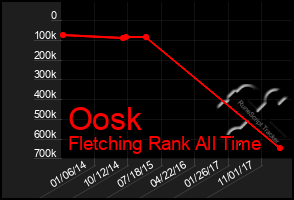Total Graph of Oosk