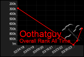 Total Graph of Oothatguy