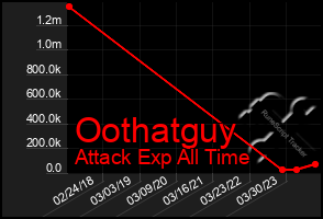 Total Graph of Oothatguy