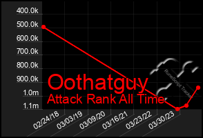 Total Graph of Oothatguy