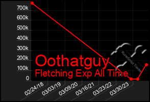 Total Graph of Oothatguy