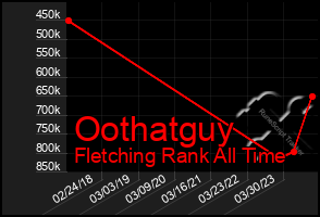 Total Graph of Oothatguy