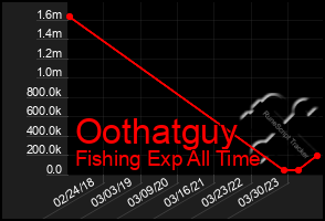 Total Graph of Oothatguy