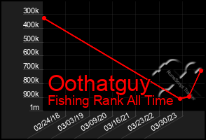 Total Graph of Oothatguy