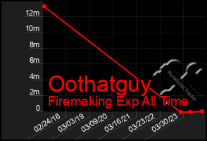 Total Graph of Oothatguy