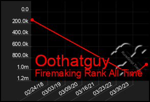 Total Graph of Oothatguy