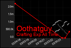 Total Graph of Oothatguy