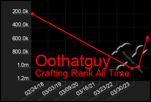 Total Graph of Oothatguy