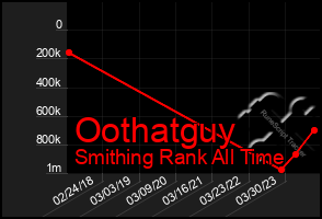 Total Graph of Oothatguy