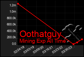 Total Graph of Oothatguy