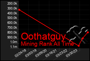 Total Graph of Oothatguy