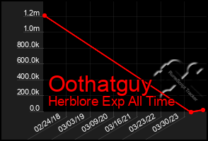 Total Graph of Oothatguy