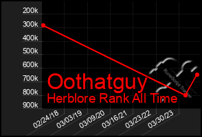 Total Graph of Oothatguy