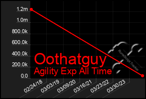 Total Graph of Oothatguy