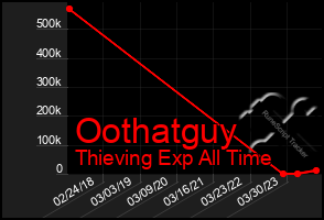 Total Graph of Oothatguy