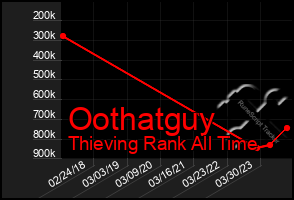 Total Graph of Oothatguy