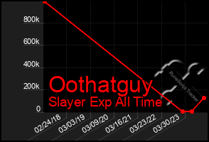 Total Graph of Oothatguy