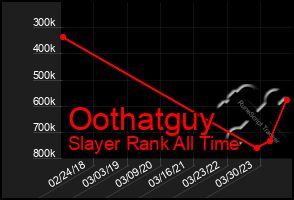 Total Graph of Oothatguy